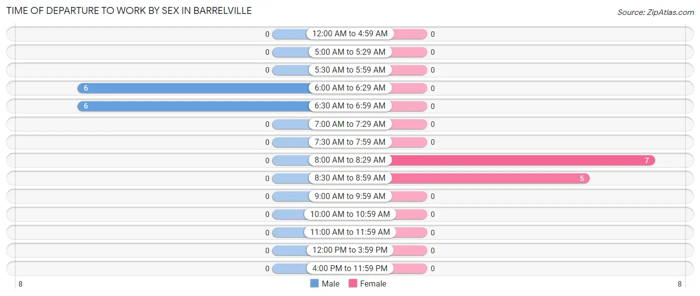 Time of Departure to Work by Sex in Barrelville