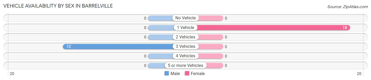 Vehicle Availability by Sex in Barrelville