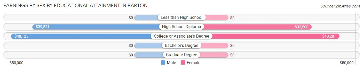 Earnings by Sex by Educational Attainment in Barton