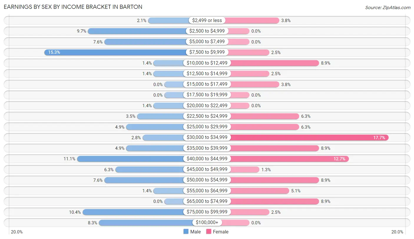 Earnings by Sex by Income Bracket in Barton