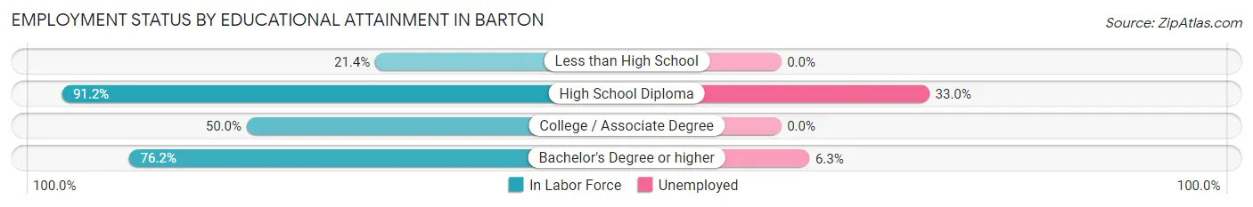 Employment Status by Educational Attainment in Barton