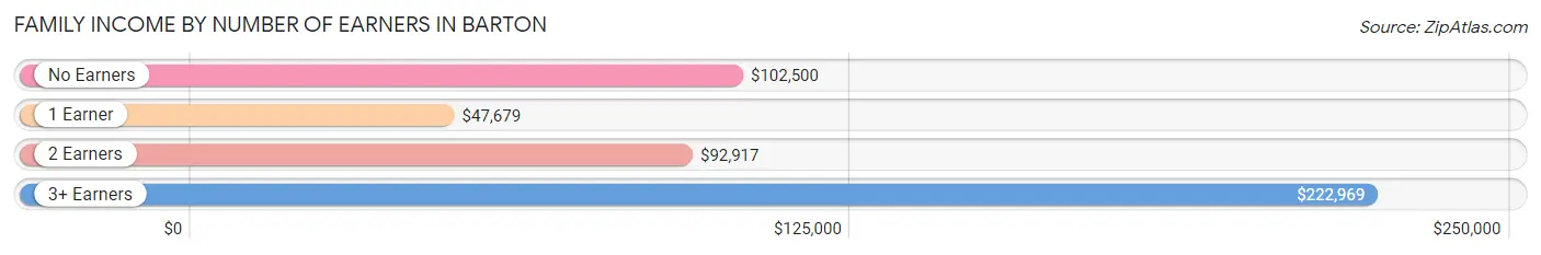 Family Income by Number of Earners in Barton