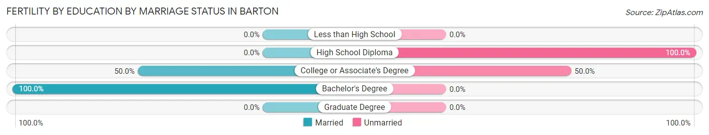 Female Fertility by Education by Marriage Status in Barton