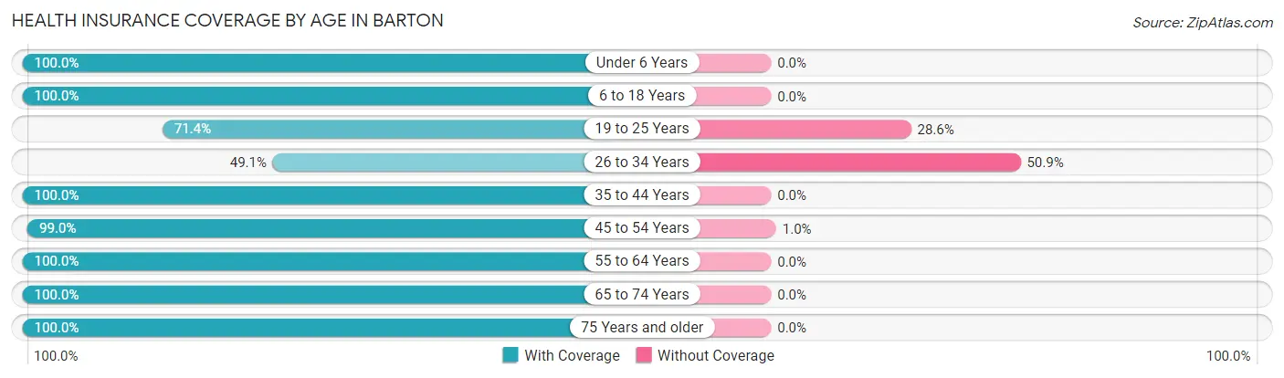 Health Insurance Coverage by Age in Barton
