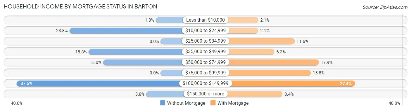 Household Income by Mortgage Status in Barton