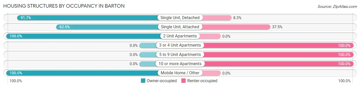 Housing Structures by Occupancy in Barton