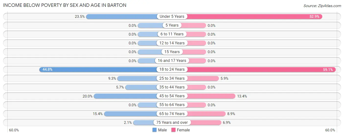 Income Below Poverty by Sex and Age in Barton