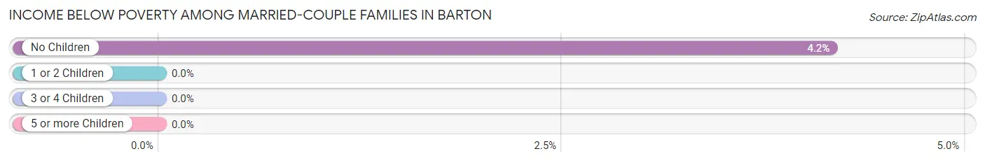 Income Below Poverty Among Married-Couple Families in Barton