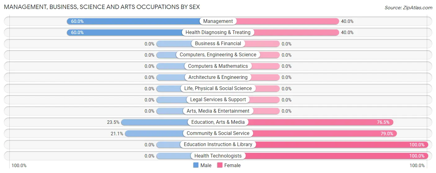 Management, Business, Science and Arts Occupations by Sex in Barton