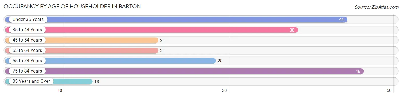 Occupancy by Age of Householder in Barton