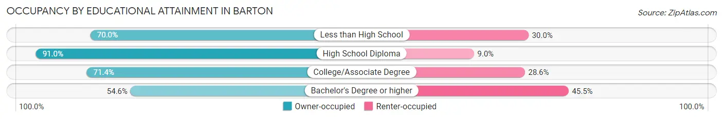 Occupancy by Educational Attainment in Barton