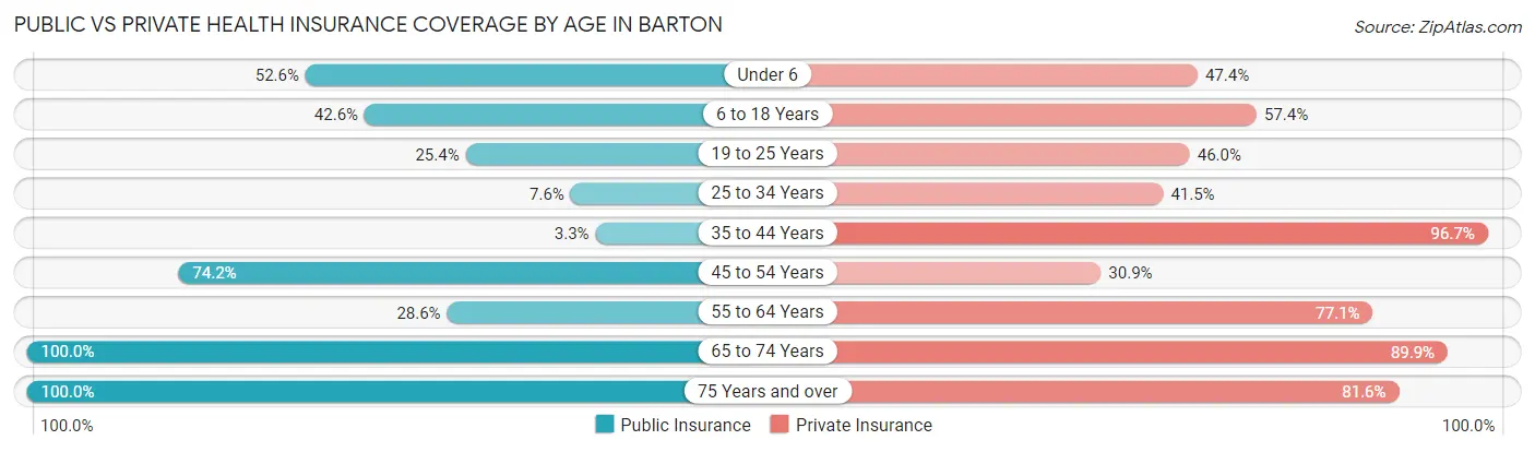 Public vs Private Health Insurance Coverage by Age in Barton