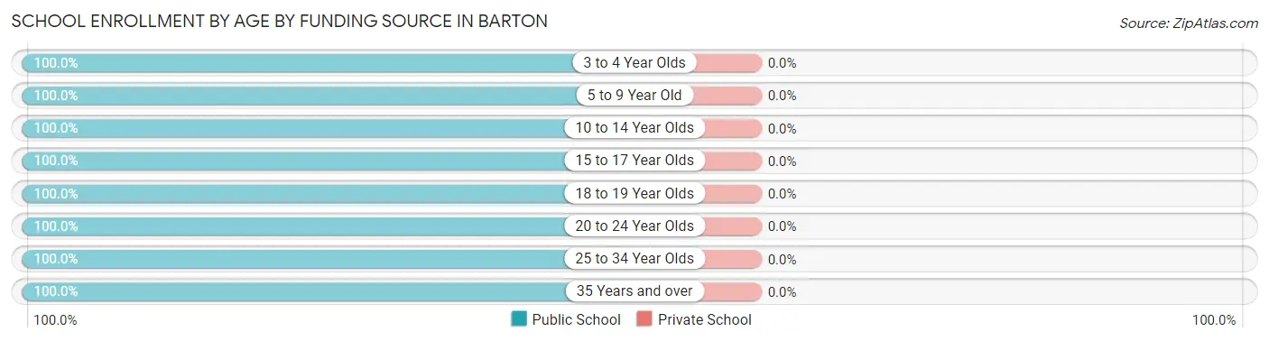 School Enrollment by Age by Funding Source in Barton
