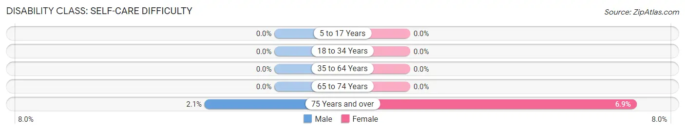 Disability in Barton: <span>Self-Care Difficulty</span>