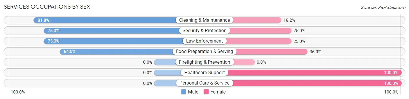 Services Occupations by Sex in Barton