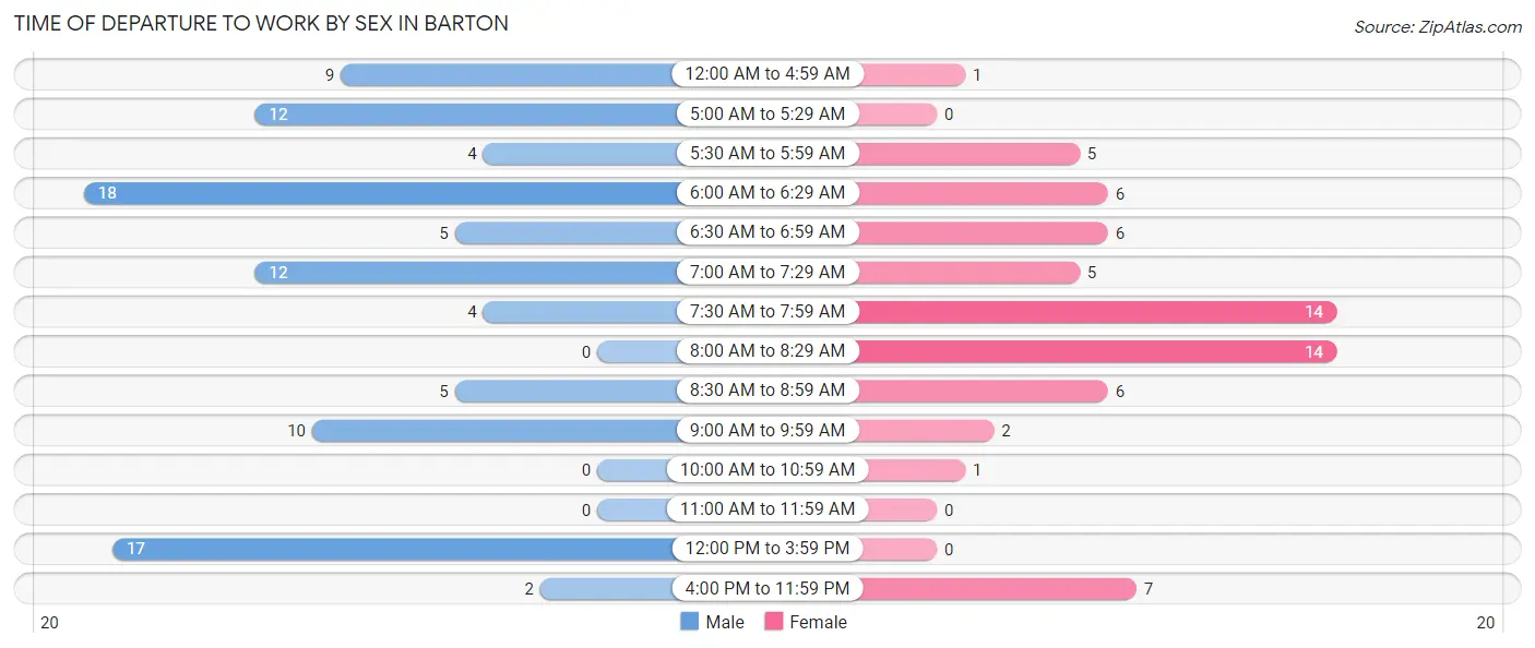 Time of Departure to Work by Sex in Barton