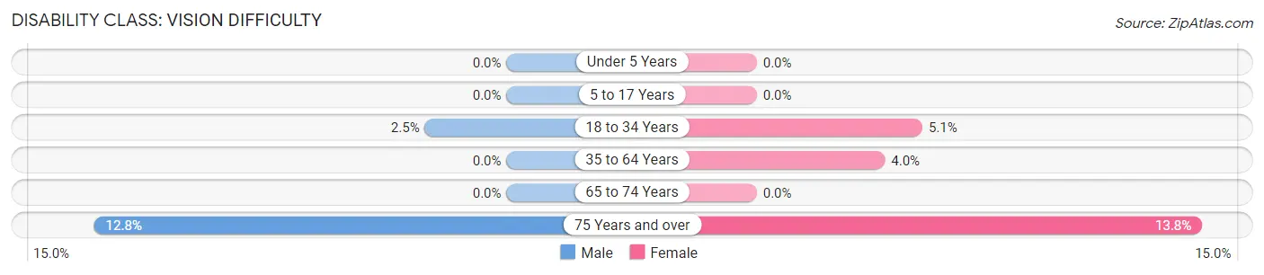 Disability in Barton: <span>Vision Difficulty</span>