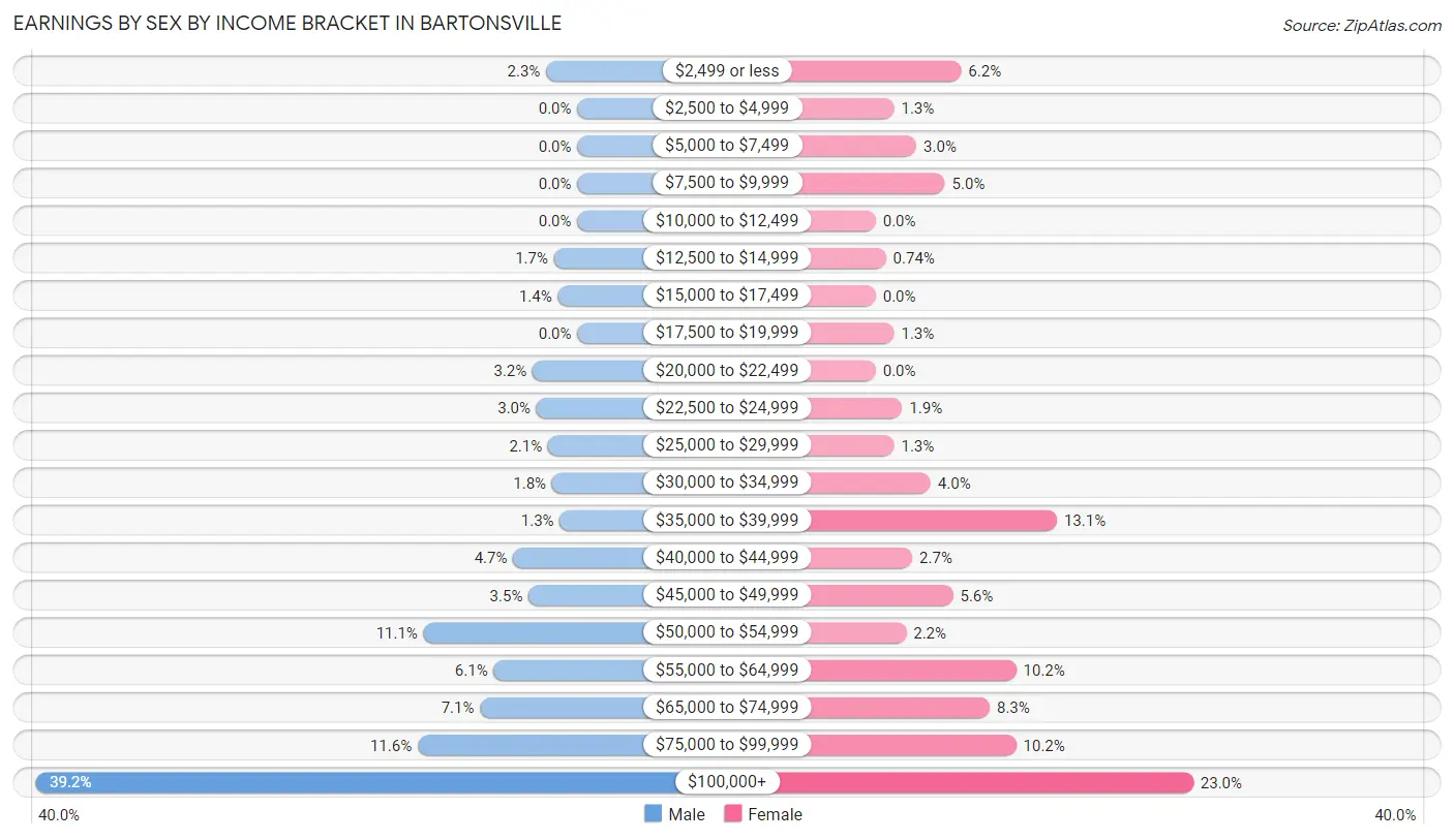 Earnings by Sex by Income Bracket in Bartonsville