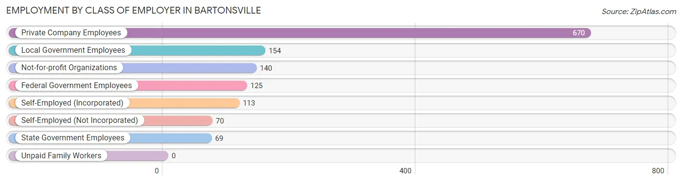 Employment by Class of Employer in Bartonsville