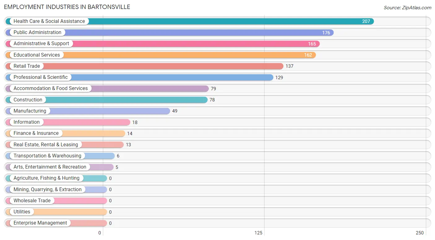 Employment Industries in Bartonsville