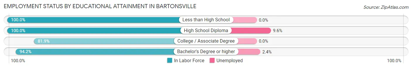 Employment Status by Educational Attainment in Bartonsville