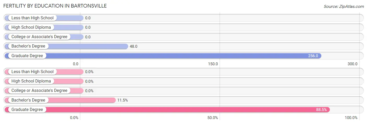 Female Fertility by Education Attainment in Bartonsville