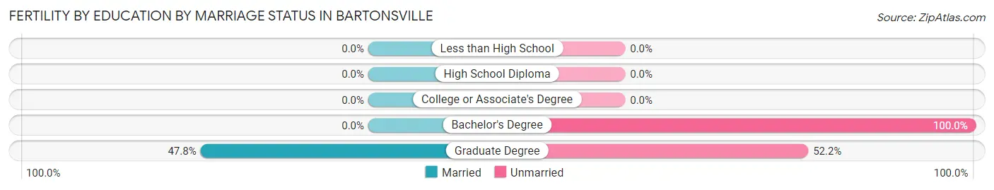 Female Fertility by Education by Marriage Status in Bartonsville