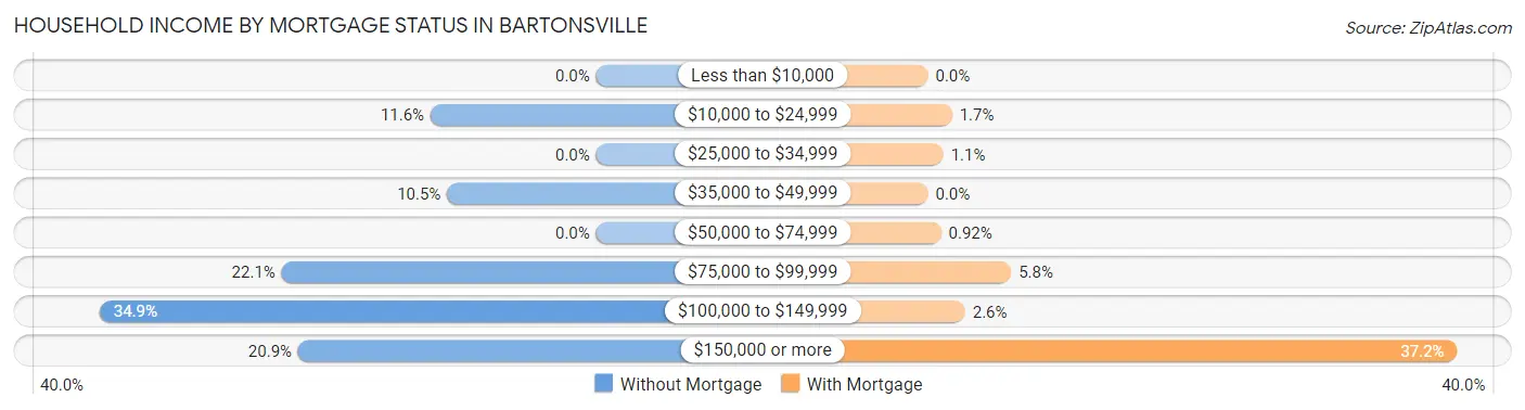 Household Income by Mortgage Status in Bartonsville