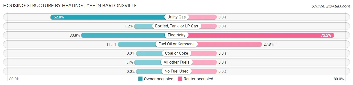 Housing Structure by Heating Type in Bartonsville