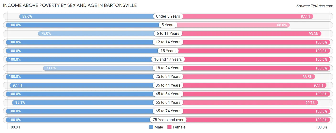 Income Above Poverty by Sex and Age in Bartonsville