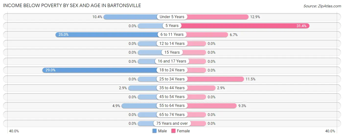 Income Below Poverty by Sex and Age in Bartonsville