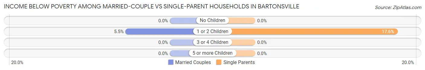 Income Below Poverty Among Married-Couple vs Single-Parent Households in Bartonsville