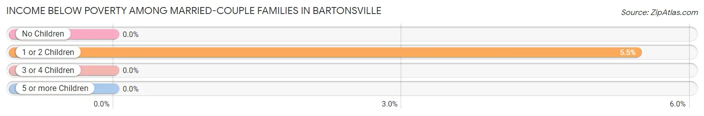 Income Below Poverty Among Married-Couple Families in Bartonsville