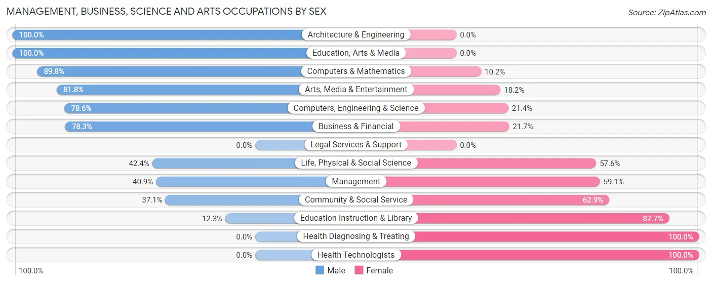 Management, Business, Science and Arts Occupations by Sex in Bartonsville