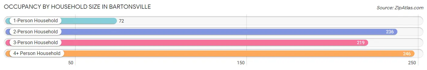 Occupancy by Household Size in Bartonsville