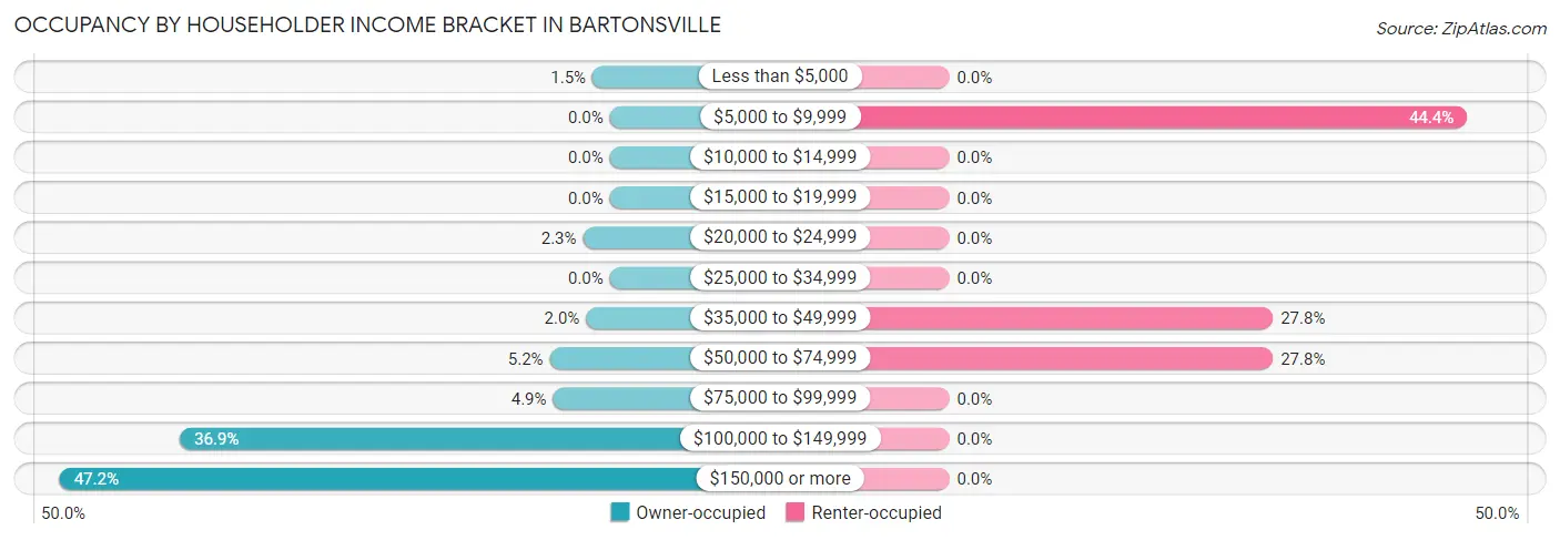 Occupancy by Householder Income Bracket in Bartonsville