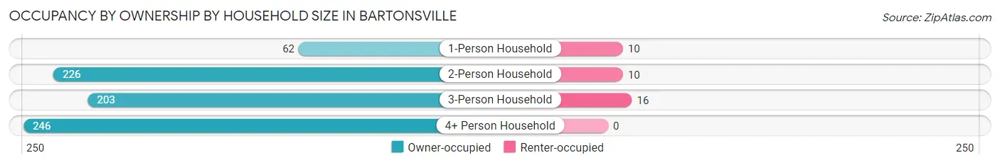 Occupancy by Ownership by Household Size in Bartonsville
