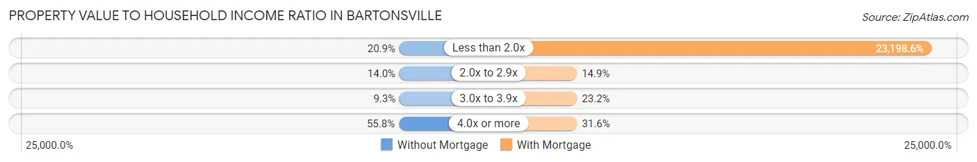 Property Value to Household Income Ratio in Bartonsville