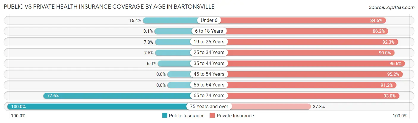 Public vs Private Health Insurance Coverage by Age in Bartonsville