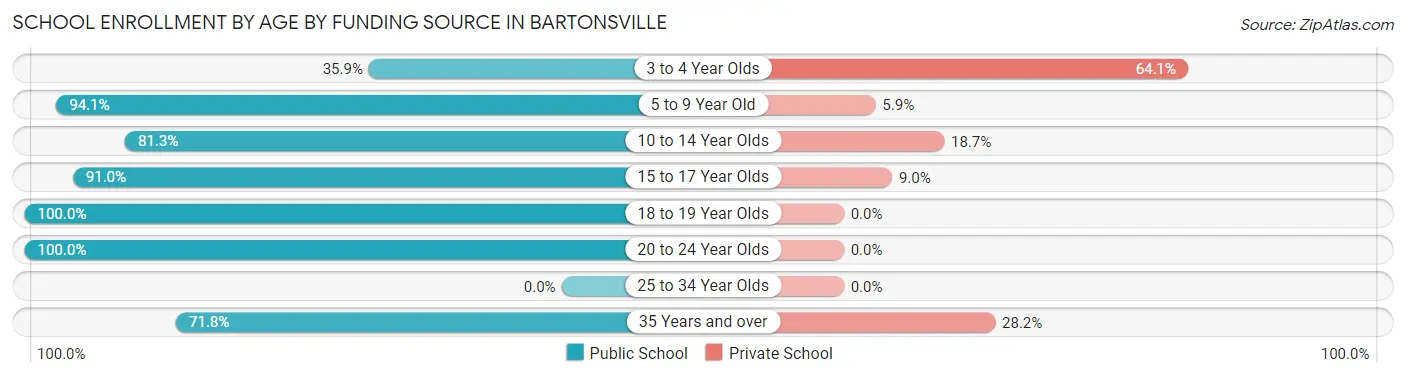 School Enrollment by Age by Funding Source in Bartonsville