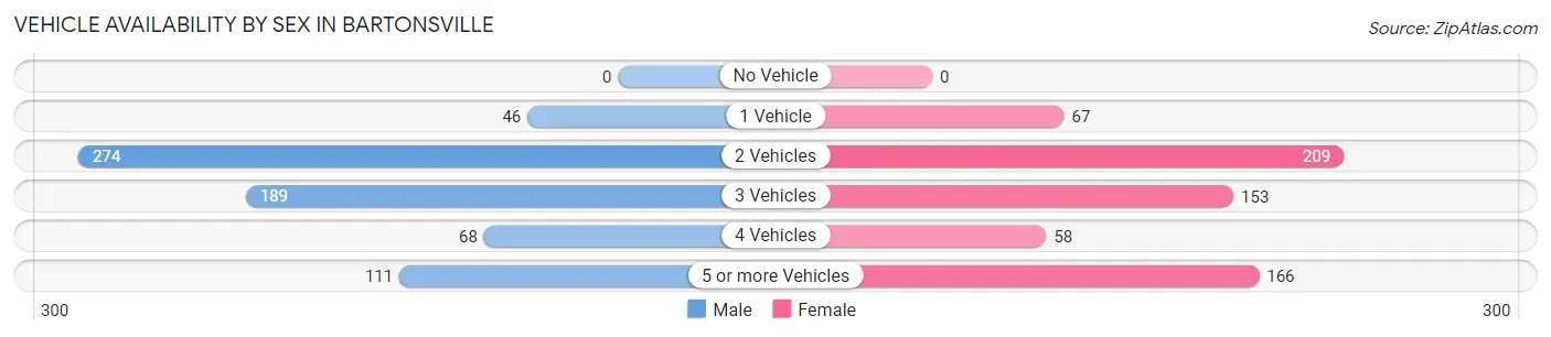 Vehicle Availability by Sex in Bartonsville