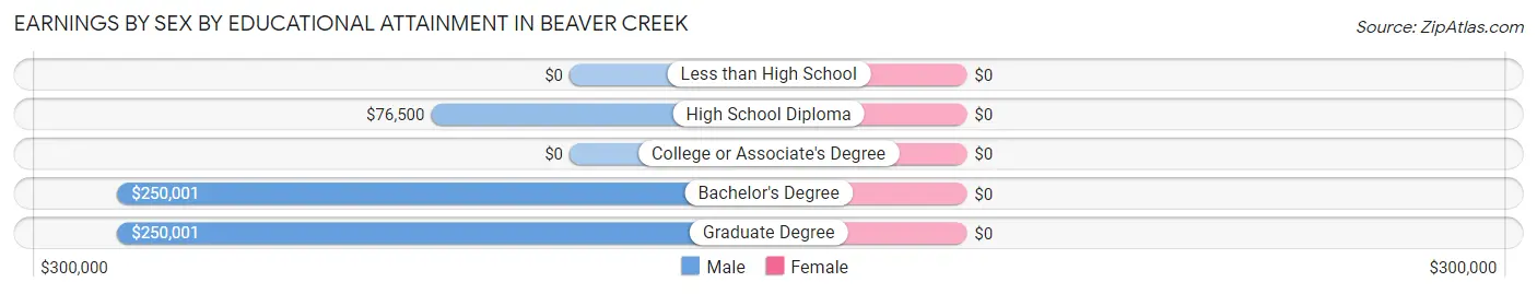 Earnings by Sex by Educational Attainment in Beaver Creek