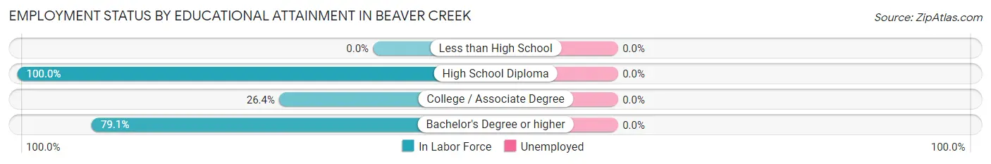 Employment Status by Educational Attainment in Beaver Creek