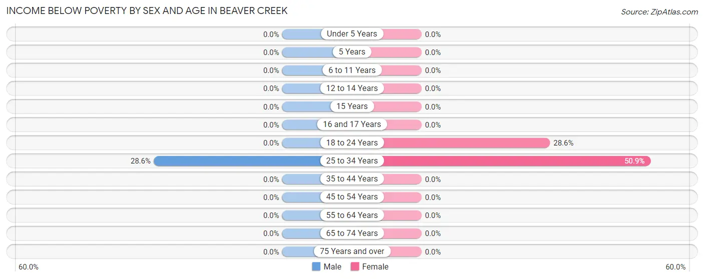 Income Below Poverty by Sex and Age in Beaver Creek