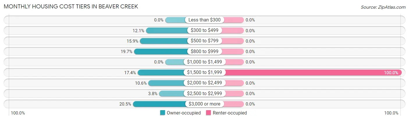 Monthly Housing Cost Tiers in Beaver Creek