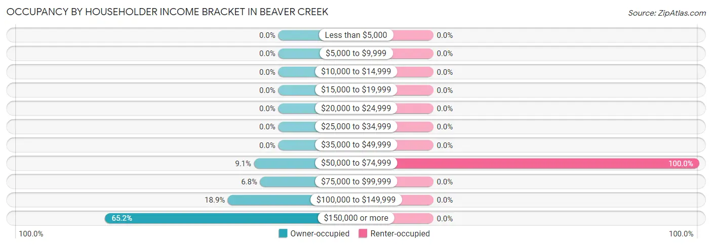 Occupancy by Householder Income Bracket in Beaver Creek