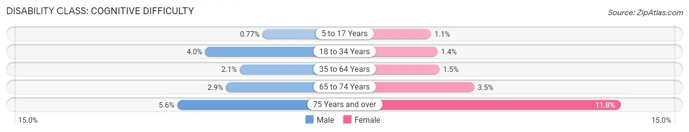 Disability in Bel Air North: <span>Cognitive Difficulty</span>