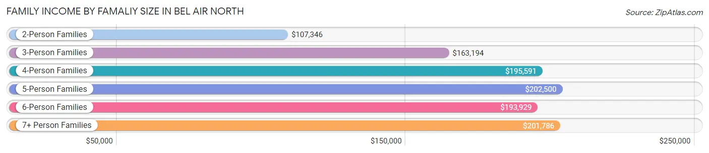 Family Income by Famaliy Size in Bel Air North