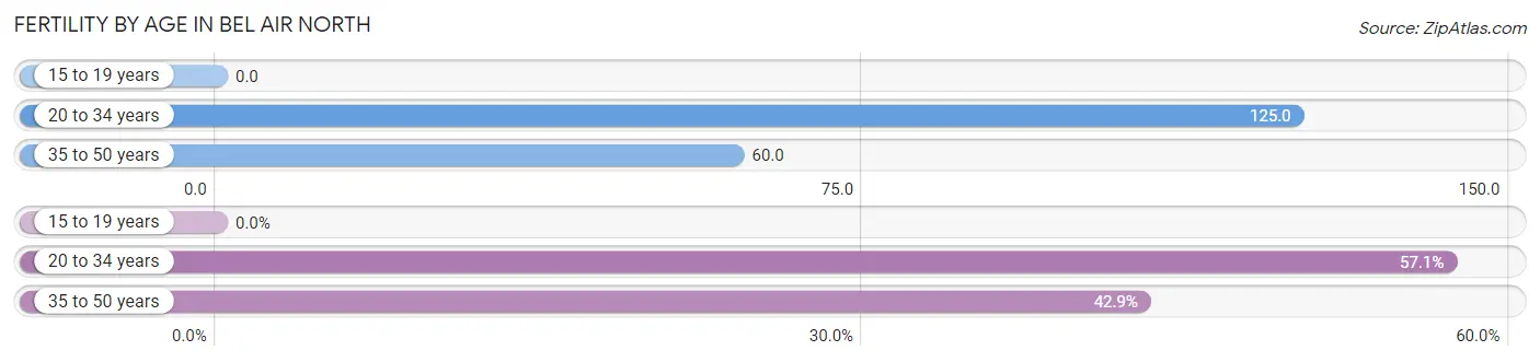 Female Fertility by Age in Bel Air North