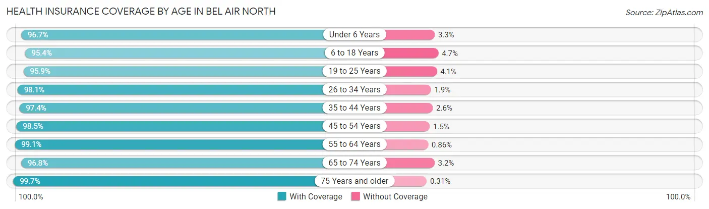 Health Insurance Coverage by Age in Bel Air North